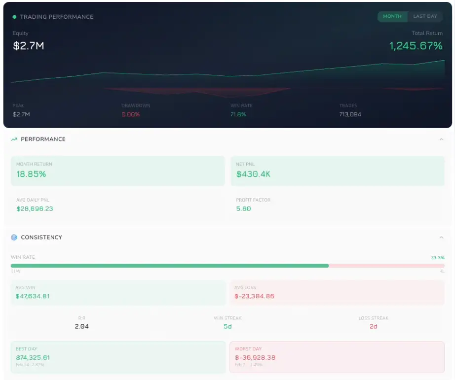 Assetara AI trading performance analytics dashboard